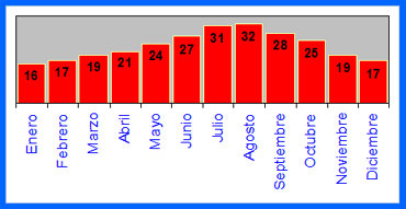 Temperatura del día en °C